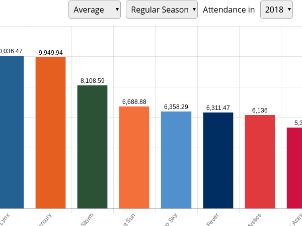 Across the Timeline WNBA Attendance