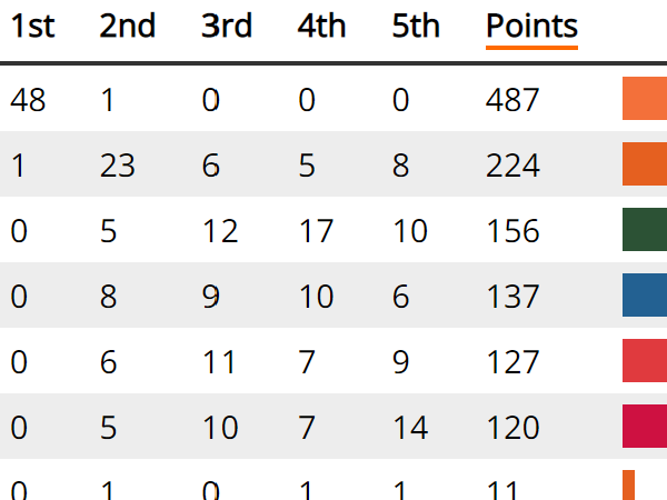 Across the Timeline WNBA Award Votes