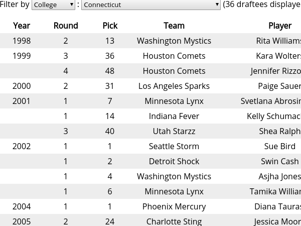 Across the Timeline WNBA Drafts
