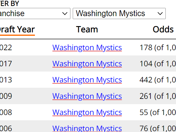 Across the Timeline WNBA Draft Lottery