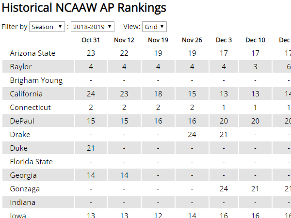 Across the Timeline NCAA DI WBB AP Rankings