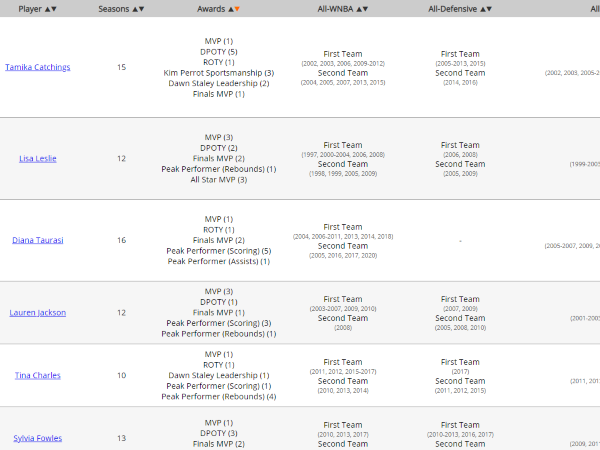 Across the Timeline WNBA Top Players Across the Timeline WNBA Top Players