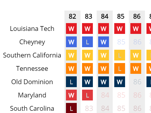 Across the Timeline NCAA DI WBB Tournaments